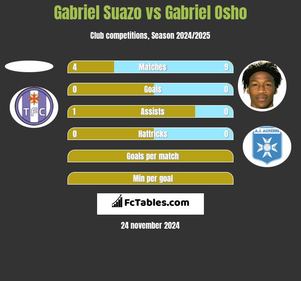 Gabriel Suazo vs Gabriel Osho h2h player stats