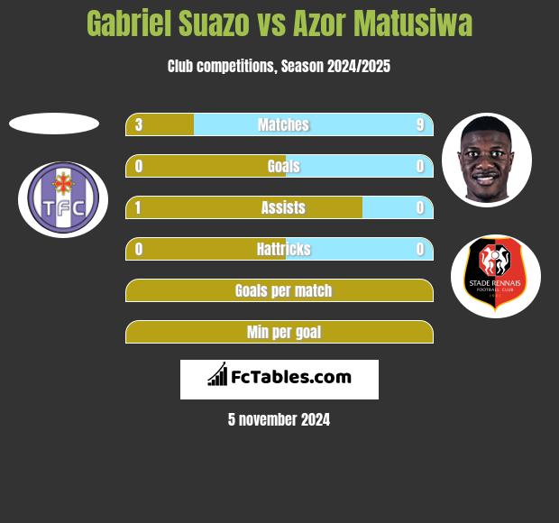 Gabriel Suazo vs Azor Matusiwa h2h player stats