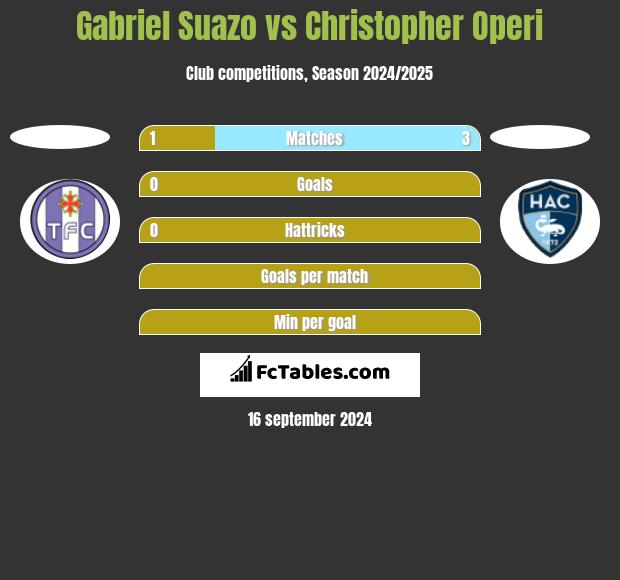 Gabriel Suazo vs Christopher Operi h2h player stats