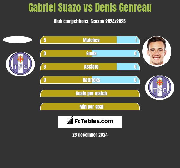 Gabriel Suazo vs Denis Genreau h2h player stats