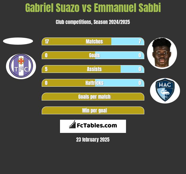 Gabriel Suazo vs Emmanuel Sabbi h2h player stats