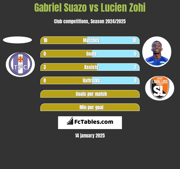 Gabriel Suazo vs Lucien Zohi h2h player stats