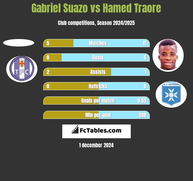 Gabriel Suazo vs Hamed Traore h2h player stats