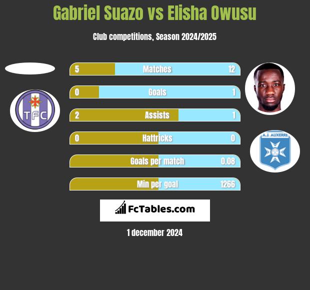 Gabriel Suazo vs Elisha Owusu h2h player stats