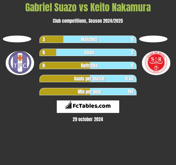 Gabriel Suazo vs Keito Nakamura h2h player stats