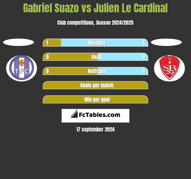 Gabriel Suazo vs Julien Le Cardinal h2h player stats