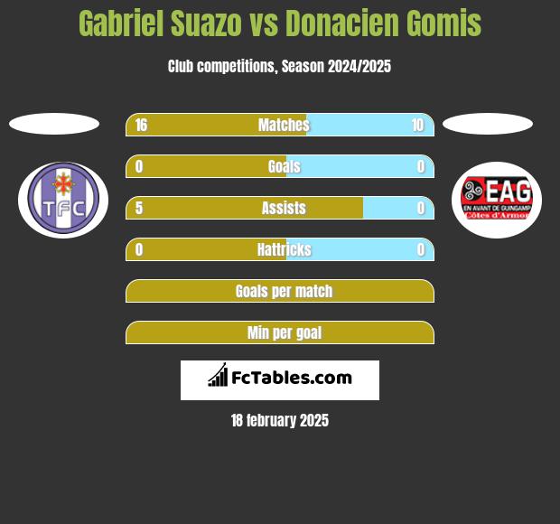 Gabriel Suazo vs Donacien Gomis h2h player stats