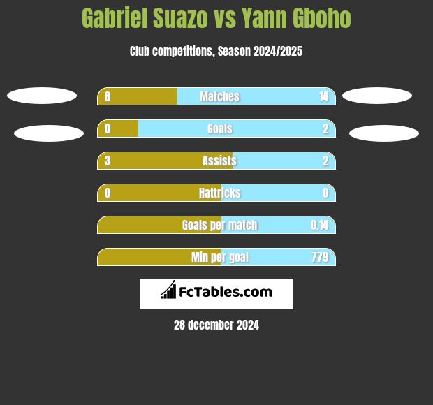 Gabriel Suazo vs Yann Gboho h2h player stats