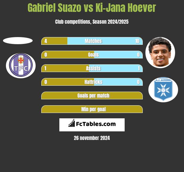 Gabriel Suazo vs Ki-Jana Hoever h2h player stats