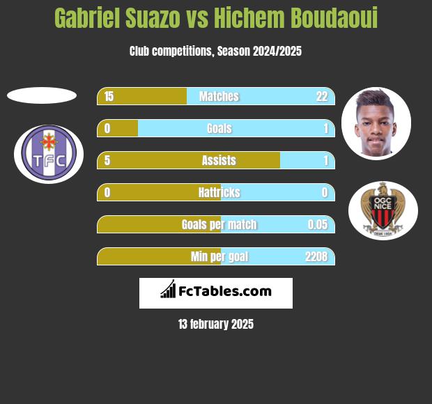 Gabriel Suazo vs Hichem Boudaoui h2h player stats