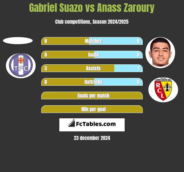 Gabriel Suazo vs Anass Zaroury h2h player stats