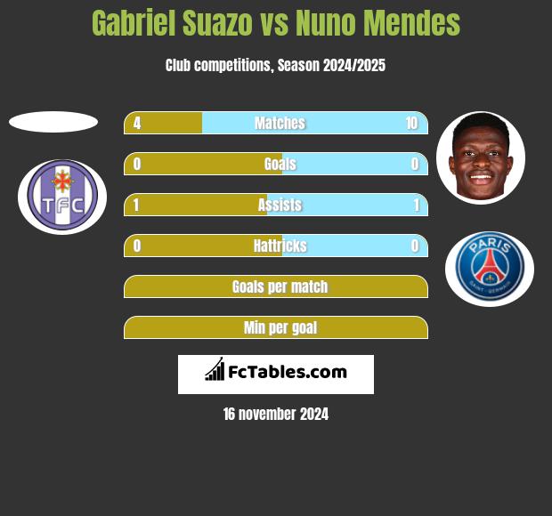 Gabriel Suazo vs Nuno Mendes h2h player stats