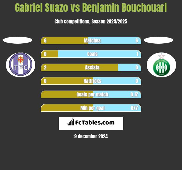 Gabriel Suazo vs Benjamin Bouchouari h2h player stats