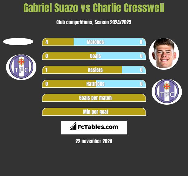 Gabriel Suazo vs Charlie Cresswell h2h player stats