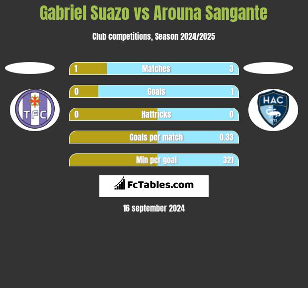 Gabriel Suazo vs Arouna Sangante h2h player stats