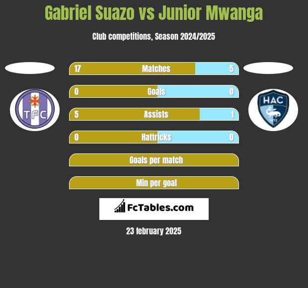 Gabriel Suazo vs Junior Mwanga h2h player stats