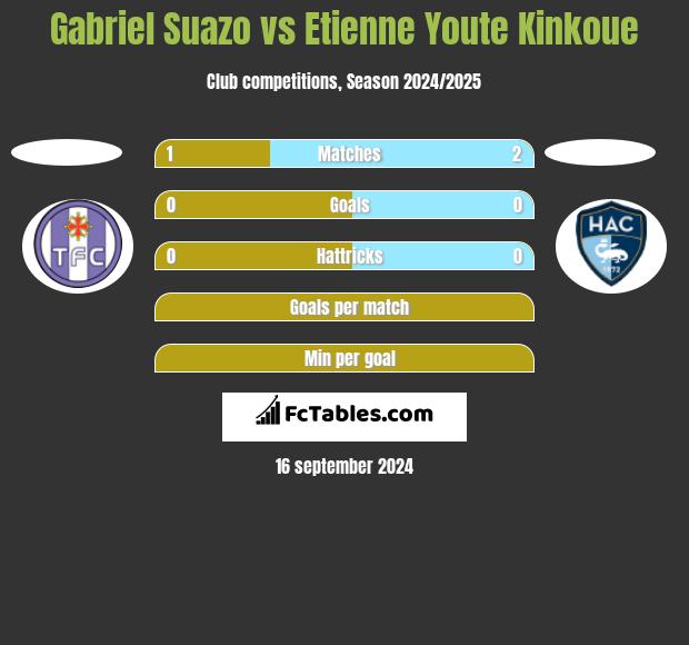 Gabriel Suazo vs Etienne Youte Kinkoue h2h player stats