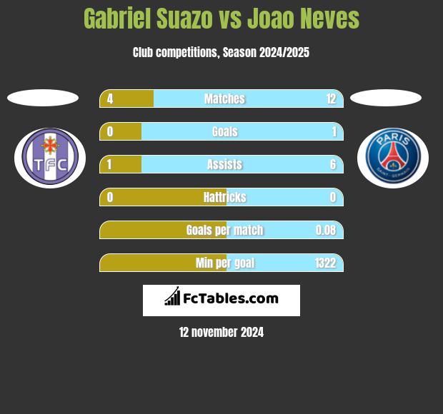 Gabriel Suazo vs Joao Neves h2h player stats