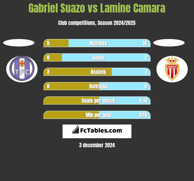 Gabriel Suazo vs Lamine Camara h2h player stats