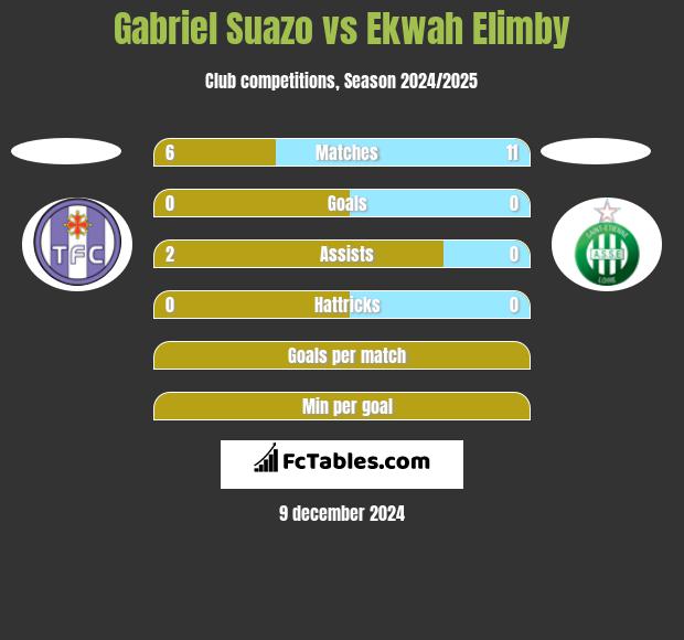 Gabriel Suazo vs Ekwah Elimby h2h player stats