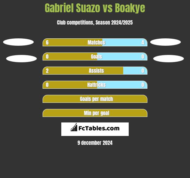 Gabriel Suazo vs Boakye h2h player stats