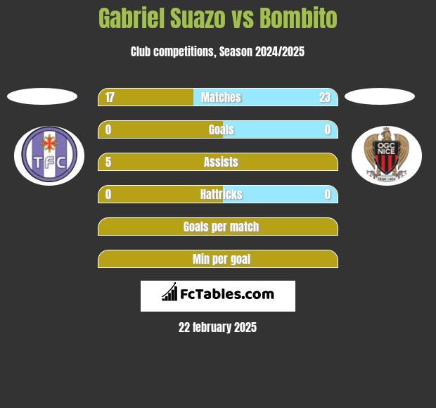 Gabriel Suazo vs Bombito h2h player stats