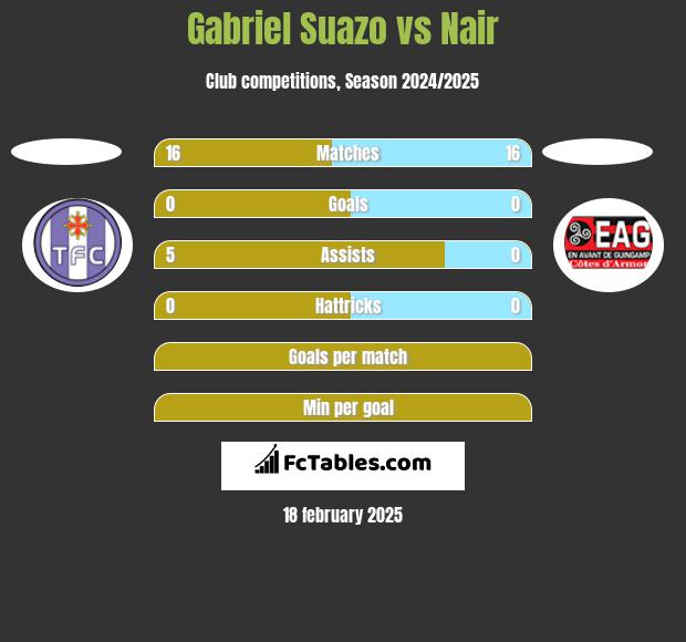 Gabriel Suazo vs Nair h2h player stats