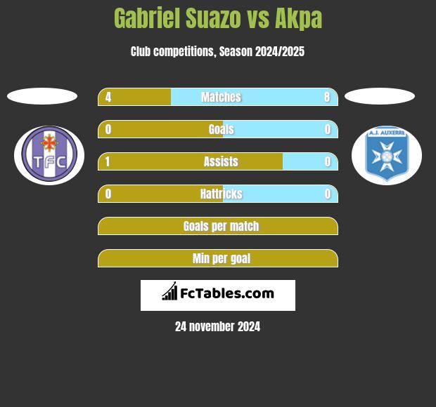 Gabriel Suazo vs Akpa h2h player stats