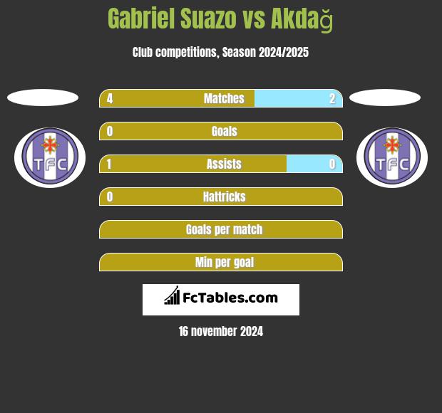 Gabriel Suazo vs Akdağ h2h player stats