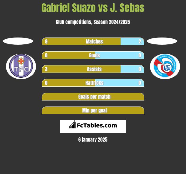 Gabriel Suazo vs J. Sebas h2h player stats