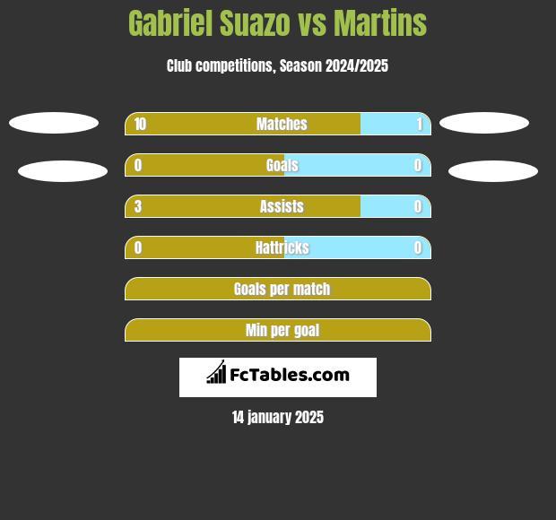 Gabriel Suazo vs Martins h2h player stats