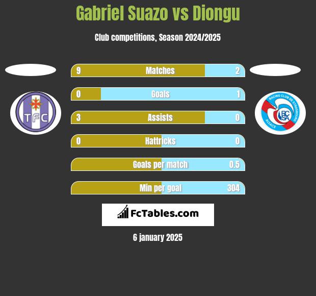 Gabriel Suazo vs Diongu h2h player stats