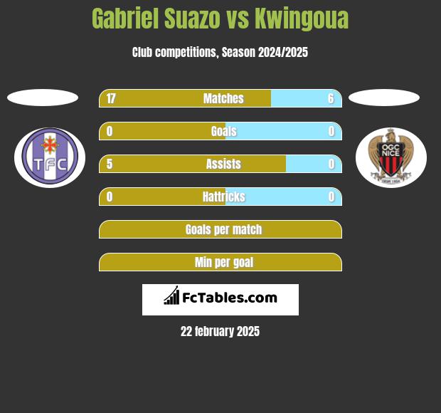 Gabriel Suazo vs Kwingoua h2h player stats