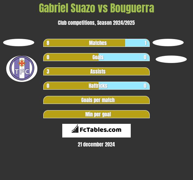 Gabriel Suazo vs Bouguerra h2h player stats