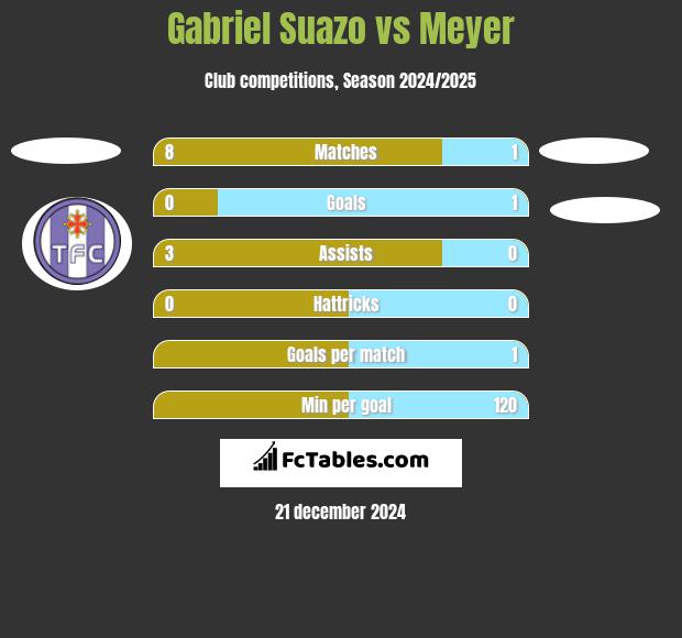 Gabriel Suazo vs Meyer h2h player stats