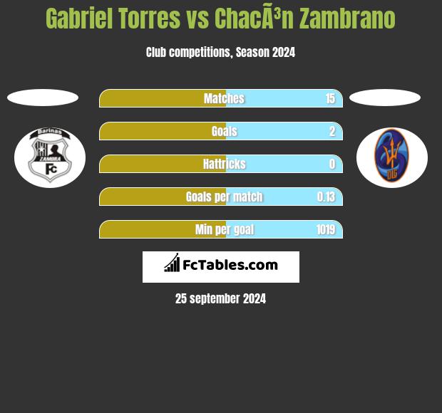 Gabriel Torres vs ChacÃ³n Zambrano h2h player stats