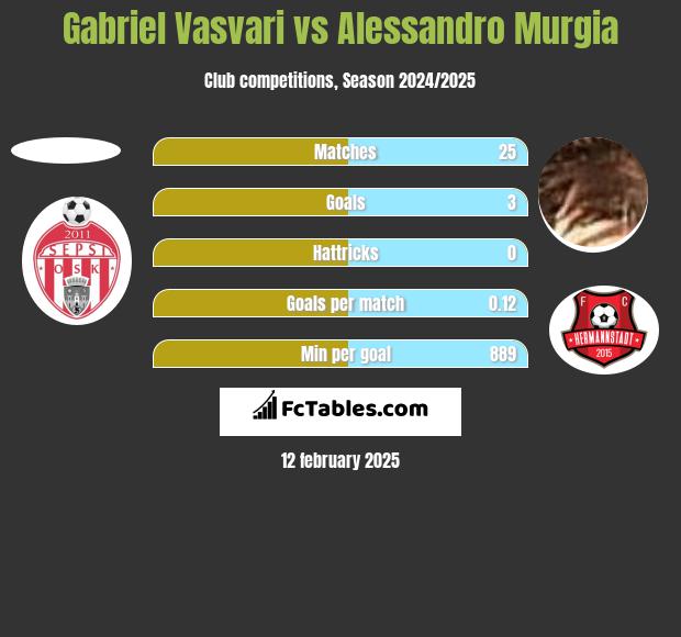 Gabriel Vasvari vs Alessandro Murgia h2h player stats