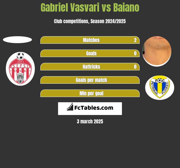 Gabriel Vasvari vs Baiano h2h player stats