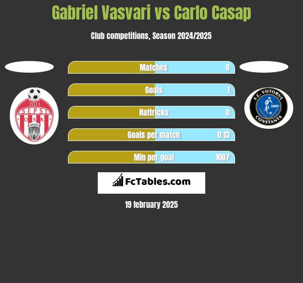 Gabriel Vasvari vs Carlo Casap h2h player stats