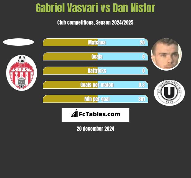 Gabriel Vasvari vs Dan Nistor h2h player stats