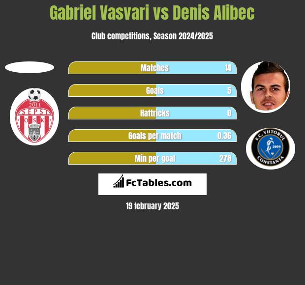 Gabriel Vasvari vs Denis Alibec h2h player stats