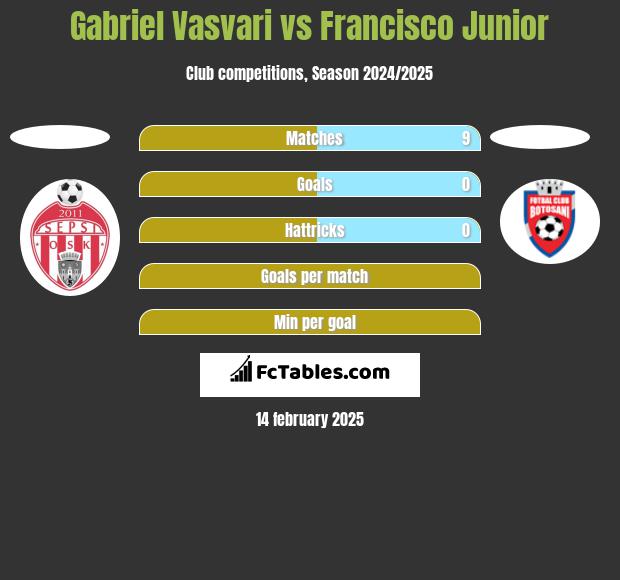 Gabriel Vasvari vs Francisco Junior h2h player stats