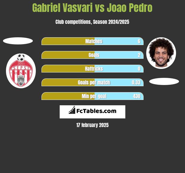 Gabriel Vasvari vs Joao Pedro h2h player stats