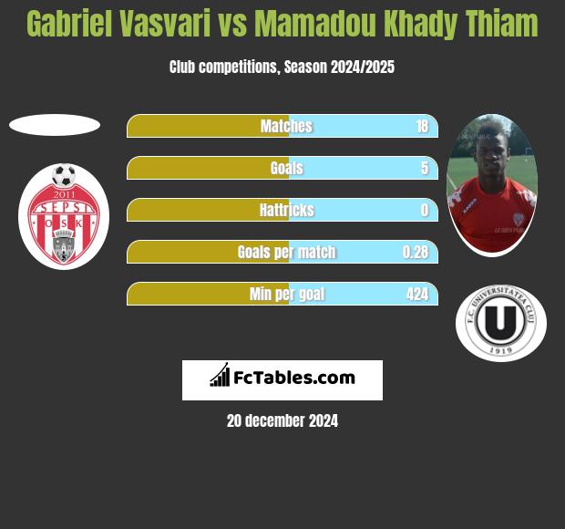 Gabriel Vasvari vs Mamadou Khady Thiam h2h player stats