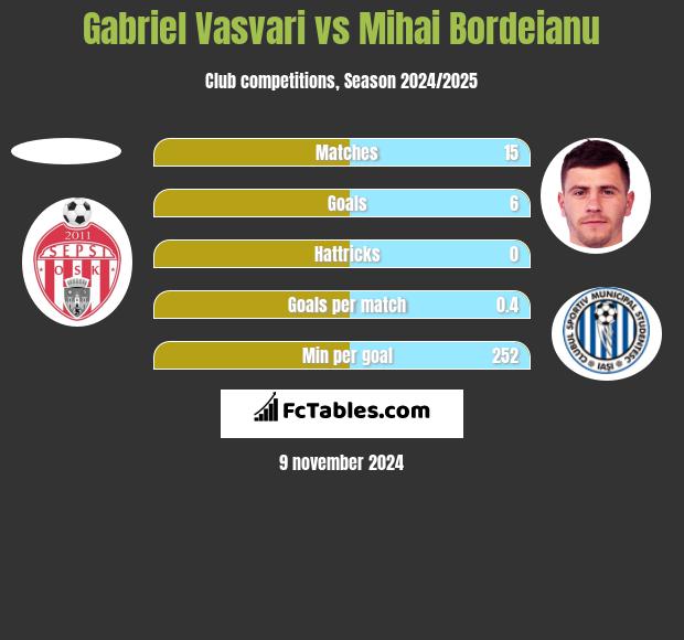 Gabriel Vasvari vs Mihai Bordeianu h2h player stats