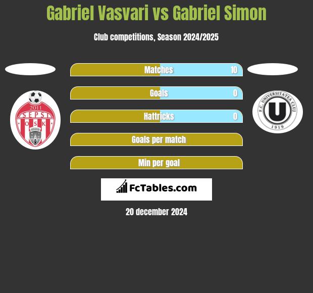 Gabriel Vasvari vs Gabriel Simon h2h player stats