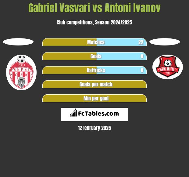 Gabriel Vasvari vs Antoni Ivanov h2h player stats