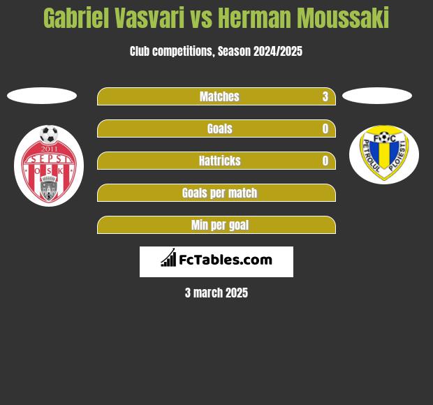 Gabriel Vasvari vs Herman Moussaki h2h player stats