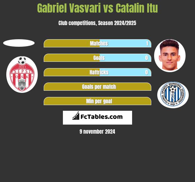 Gabriel Vasvari vs Catalin Itu h2h player stats