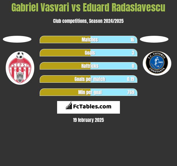 Gabriel Vasvari vs Eduard Radaslavescu h2h player stats